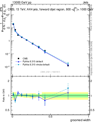 Plot of j.width.g in 13000 GeV pp collisions