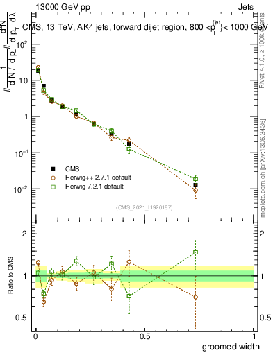 Plot of j.width.g in 13000 GeV pp collisions
