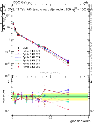 Plot of j.width.g in 13000 GeV pp collisions