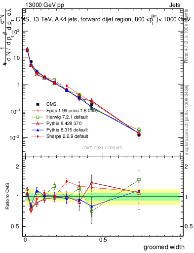 Plot of j.width.g in 13000 GeV pp collisions
