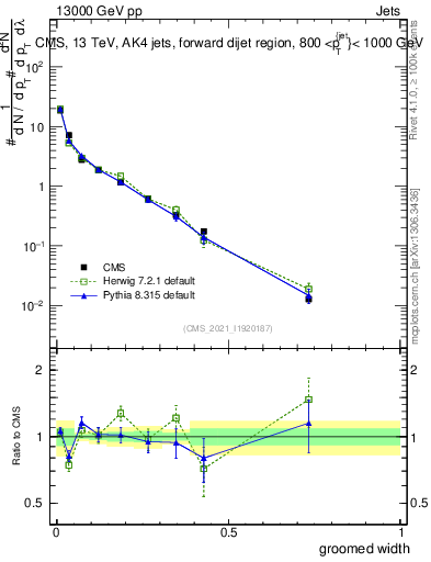 Plot of j.width.g in 13000 GeV pp collisions
