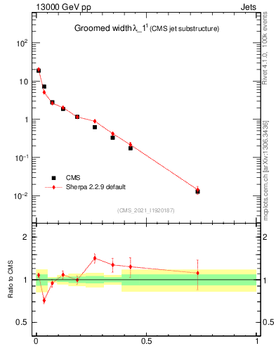Plot of j.width.g in 13000 GeV pp collisions