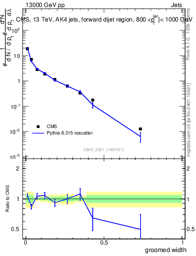 Plot of j.width.g in 13000 GeV pp collisions