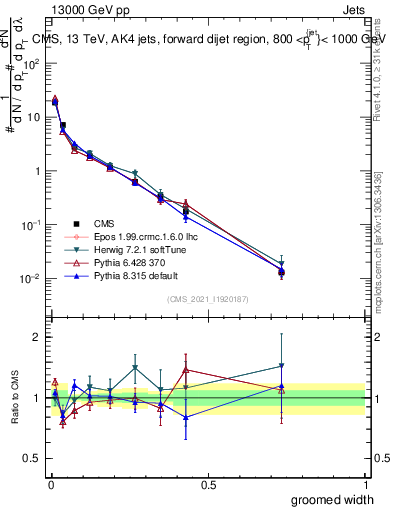 Plot of j.width.g in 13000 GeV pp collisions