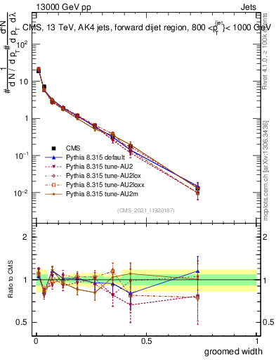 Plot of j.width.g in 13000 GeV pp collisions