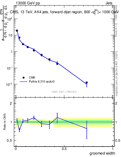 Plot of j.width.g in 13000 GeV pp collisions