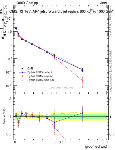 Plot of j.width.g in 13000 GeV pp collisions