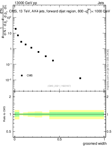 Plot of j.width.g in 13000 GeV pp collisions
