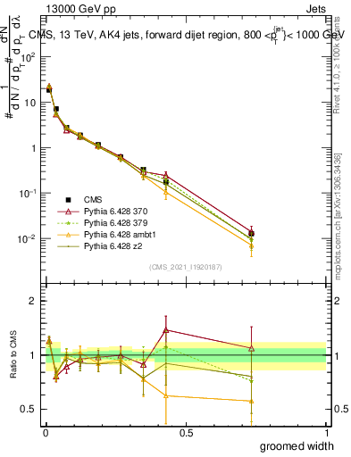 Plot of j.width.g in 13000 GeV pp collisions