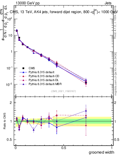 Plot of j.width.g in 13000 GeV pp collisions