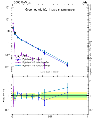 Plot of j.width.g in 13000 GeV pp collisions