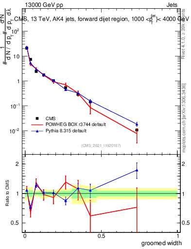 Plot of j.width.g in 13000 GeV pp collisions