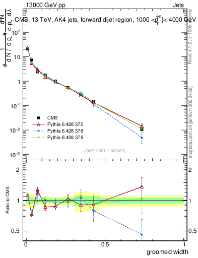 Plot of j.width.g in 13000 GeV pp collisions
