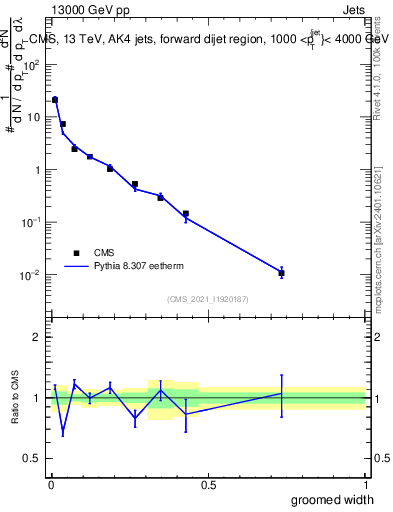 Plot of j.width.g in 13000 GeV pp collisions