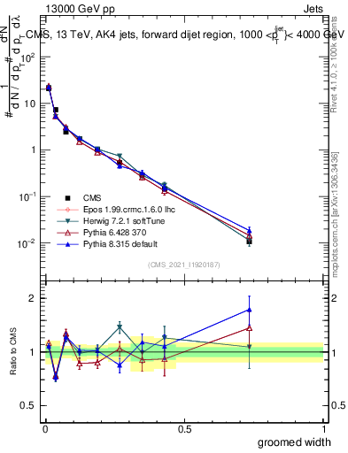 Plot of j.width.g in 13000 GeV pp collisions