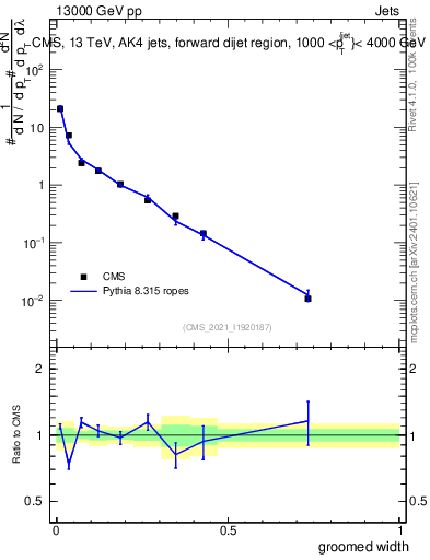 Plot of j.width.g in 13000 GeV pp collisions