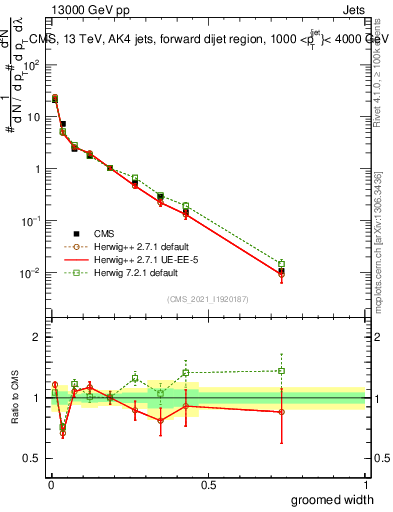 Plot of j.width.g in 13000 GeV pp collisions