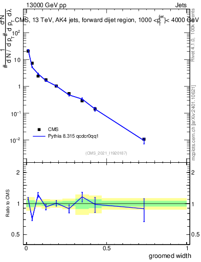 Plot of j.width.g in 13000 GeV pp collisions