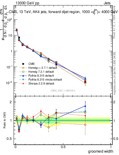 Plot of j.width.g in 13000 GeV pp collisions