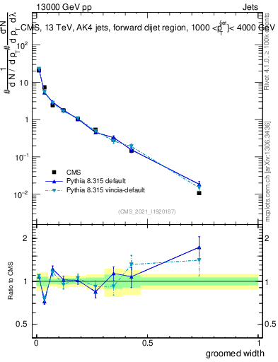 Plot of j.width.g in 13000 GeV pp collisions