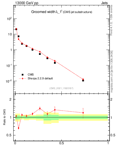 Plot of j.width.g in 13000 GeV pp collisions