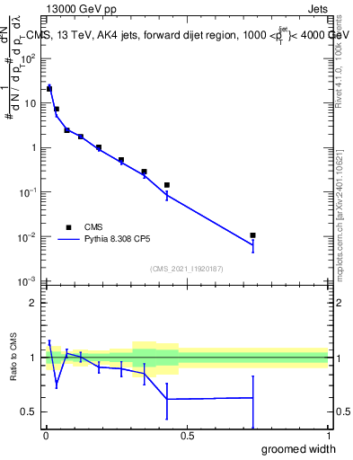 Plot of j.width.g in 13000 GeV pp collisions