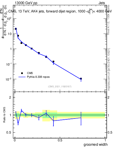 Plot of j.width.g in 13000 GeV pp collisions