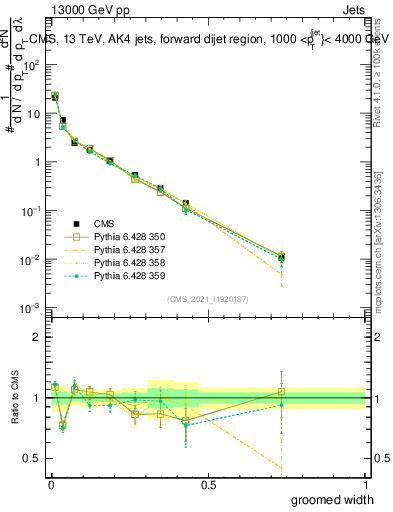 Plot of j.width.g in 13000 GeV pp collisions