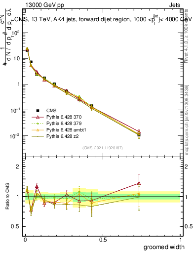 Plot of j.width.g in 13000 GeV pp collisions