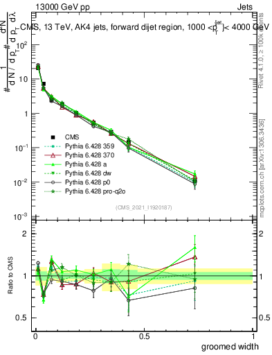 Plot of j.width.g in 13000 GeV pp collisions