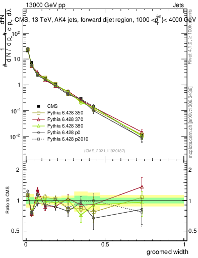 Plot of j.width.g in 13000 GeV pp collisions