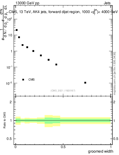 Plot of j.width.g in 13000 GeV pp collisions