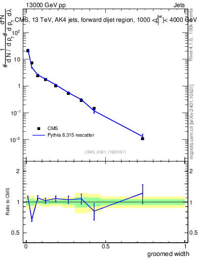 Plot of j.width.g in 13000 GeV pp collisions