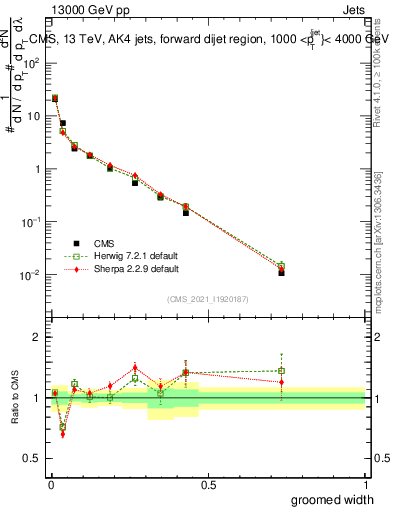 Plot of j.width.g in 13000 GeV pp collisions