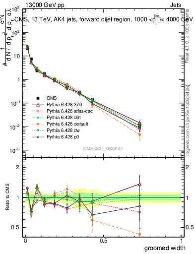 Plot of j.width.g in 13000 GeV pp collisions