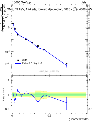 Plot of j.width.g in 13000 GeV pp collisions