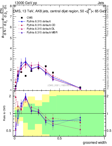 Plot of j.width.g in 13000 GeV pp collisions