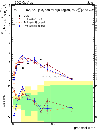 Plot of j.width.g in 13000 GeV pp collisions