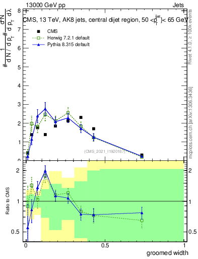 Plot of j.width.g in 13000 GeV pp collisions