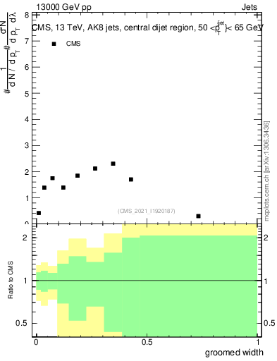 Plot of j.width.g in 13000 GeV pp collisions
