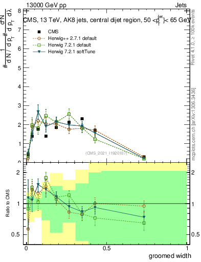 Plot of j.width.g in 13000 GeV pp collisions