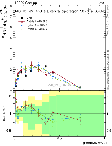 Plot of j.width.g in 13000 GeV pp collisions