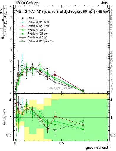 Plot of j.width.g in 13000 GeV pp collisions