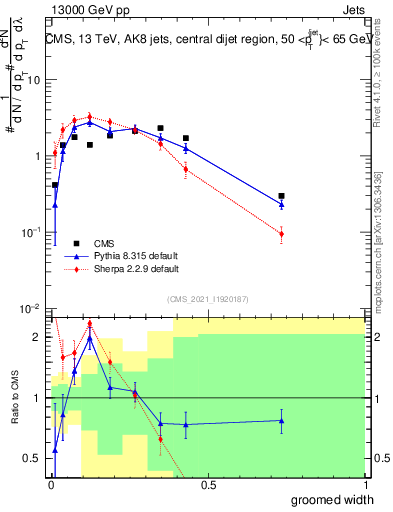 Plot of j.width.g in 13000 GeV pp collisions