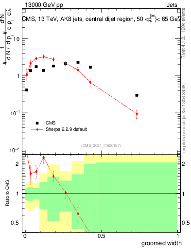 Plot of j.width.g in 13000 GeV pp collisions