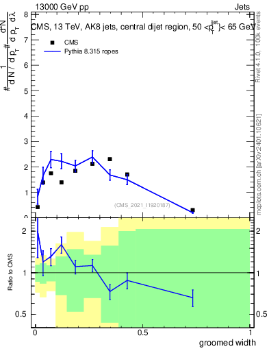 Plot of j.width.g in 13000 GeV pp collisions