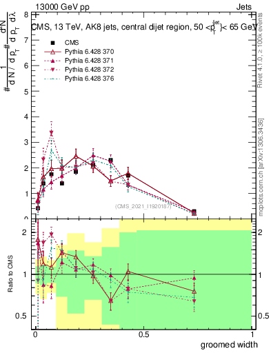 Plot of j.width.g in 13000 GeV pp collisions
