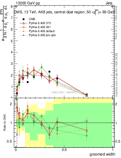 Plot of j.width.g in 13000 GeV pp collisions