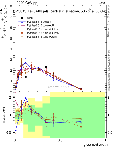 Plot of j.width.g in 13000 GeV pp collisions