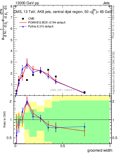 Plot of j.width.g in 13000 GeV pp collisions